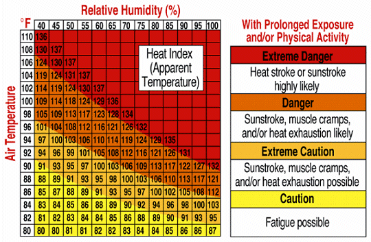 What is the heat index?